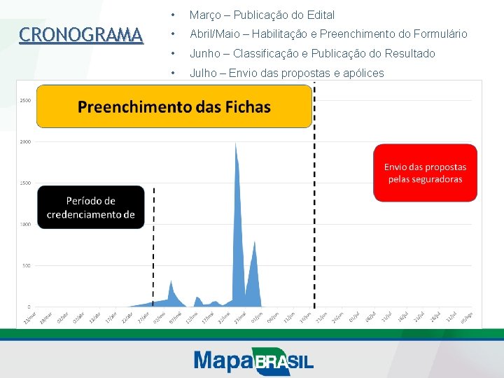 CRONOGRAMA • Março – Publicação do Edital • Abril/Maio – Habilitação e Preenchimento do