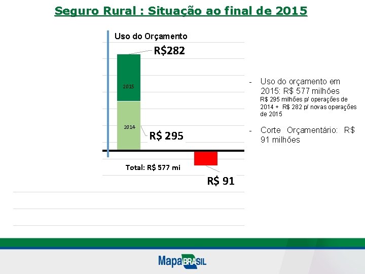 Seguro Rural : Situação ao final de 2015 Financeiro R$170 2015 Uso do Orçamento