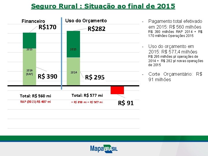 Seguro Rural : Situação ao final de 2015 Financeiro R$170 2015 Uso do Orçamento