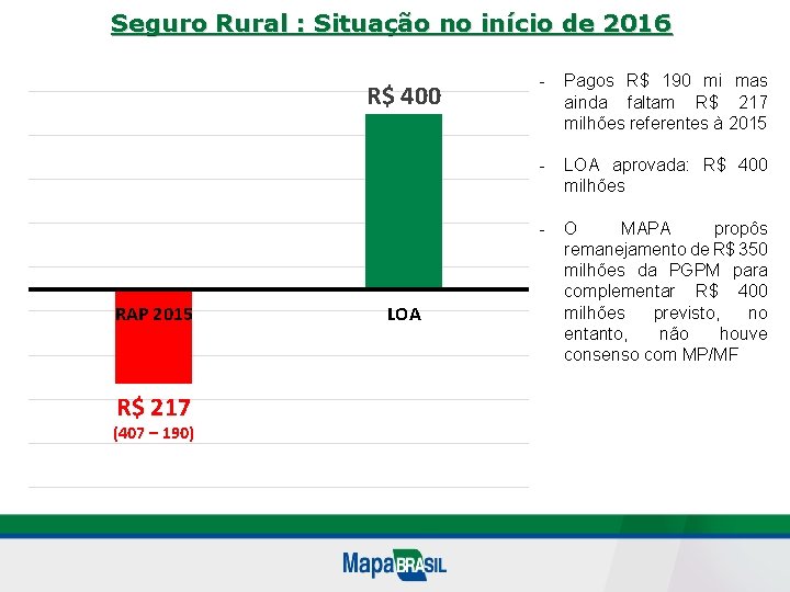 Seguro Rural : Situação no início de 2016 R$ 400 RAP 2015 R$ 217