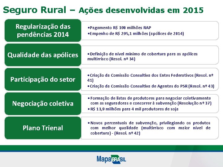 Seguro Rural – Ações desenvolvidas em 2015 Regularização das pendências 2014 Qualidade das apólices