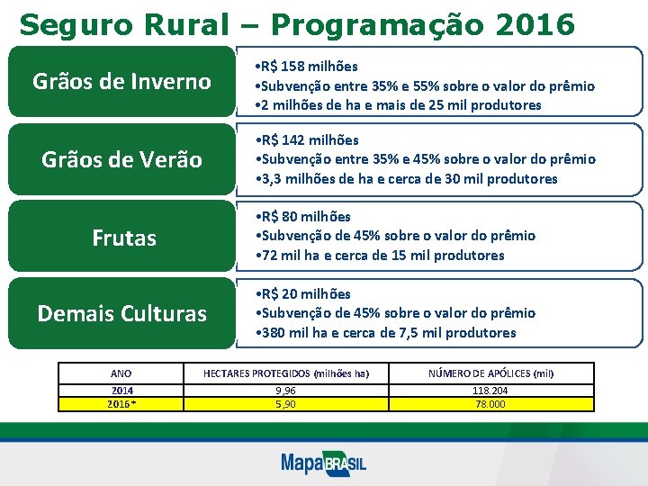 Seguro Rural – Programação 2016 Grãos de Inverno • R$ 158 milhões • Subvenção