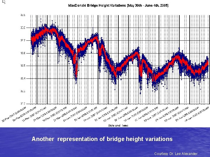 Another representation of bridge height variations Courtesy Dr. Lee Alexander 