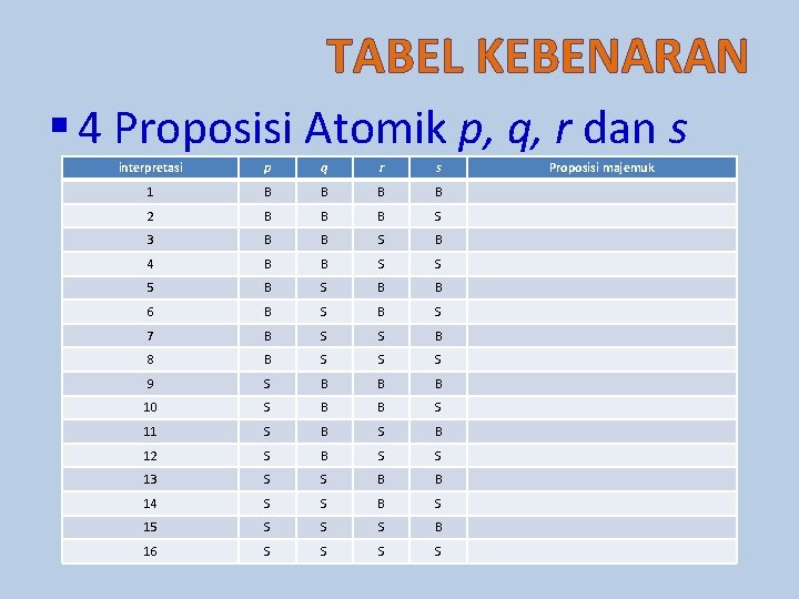 TABEL KEBENARAN § 4 Proposisi Atomik p, q, r dan s interpretasi p q