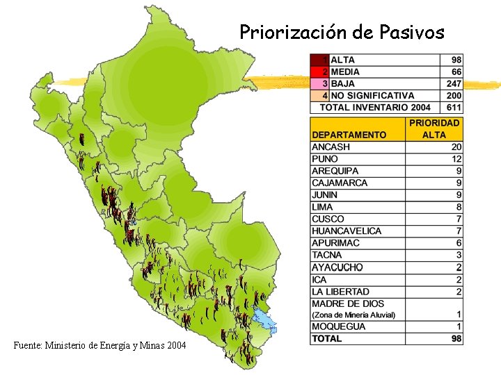 Priorización de Pasivos Fuente: Ministerio de Energía y Minas 2004 