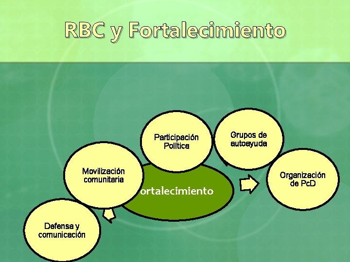 RBC y Fortalecimiento Participación Política Movilización comunitaria Defensa y comunicación Fortalecimiento Grupos de autoayuda