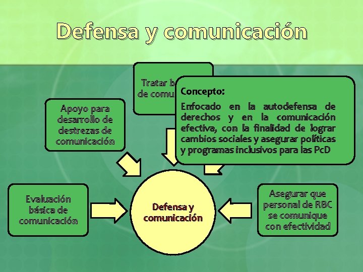 Defensa y comunicación Apoyo para desarrollo de destrezas de comunicación Evaluación básica de comunicación