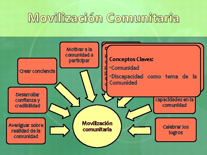 Movilización Comunitaria Motivar a la comunidad a participar Crear conciencia Crear Concepto: oportunidades Proceso