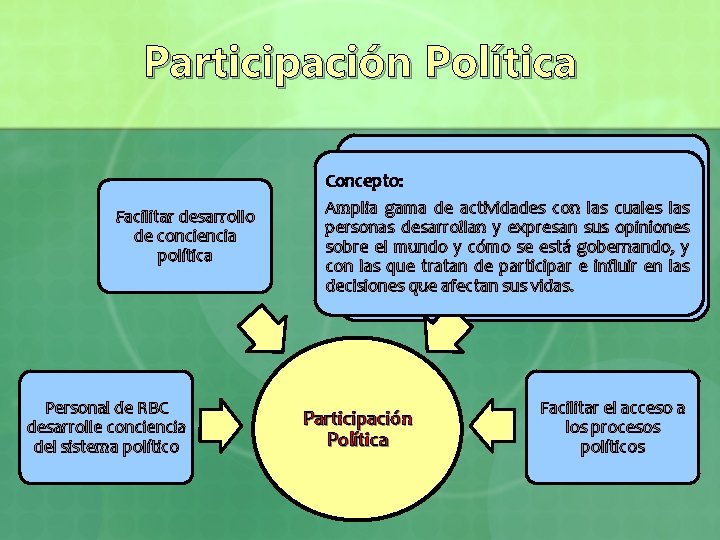 Participación Política Facilitar desarrollo de conciencia política Personal de RBC desarrolle conciencia del sistema