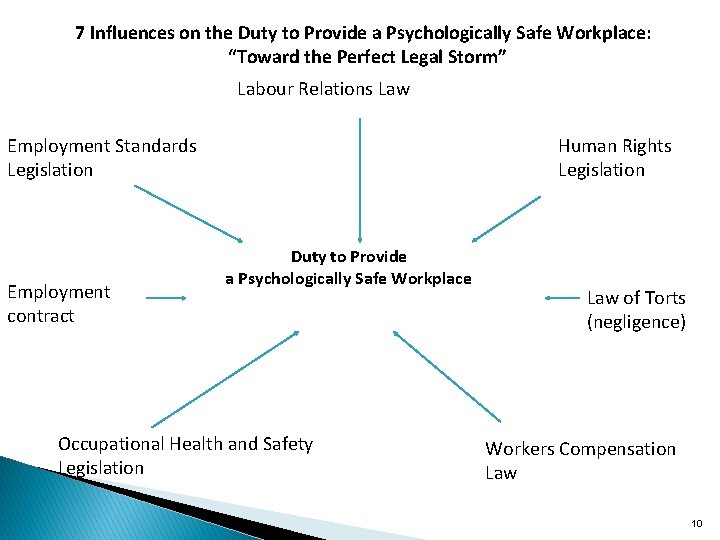 7 Influences on the Duty to Provide a Psychologically Safe Workplace: “Toward the Perfect
