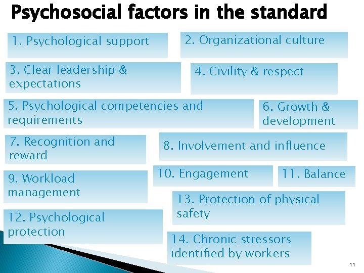 Psychosocial factors in the standard 1. Psychological support 3. Clear leadership & expectations 2.