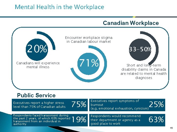 Mental Health in the Workplace Canadian Workplace 20% Encounter workplace stigma in Canadian labour