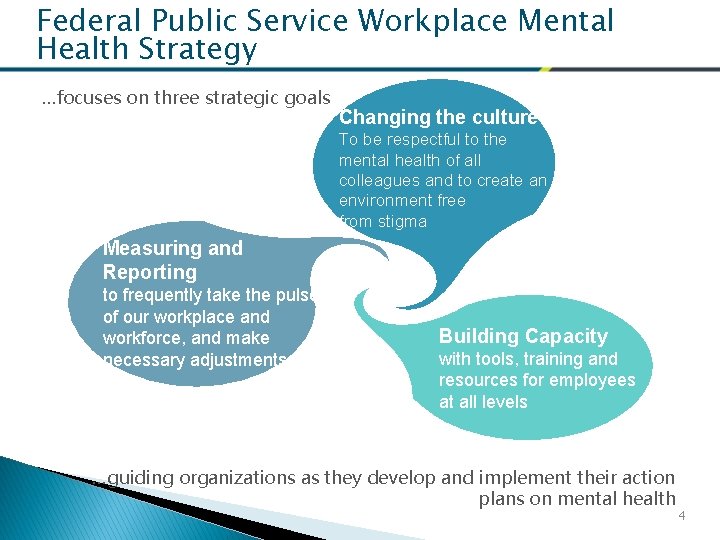 Federal Public Service Workplace Mental Health Strategy …focuses on three strategic goals Changing the