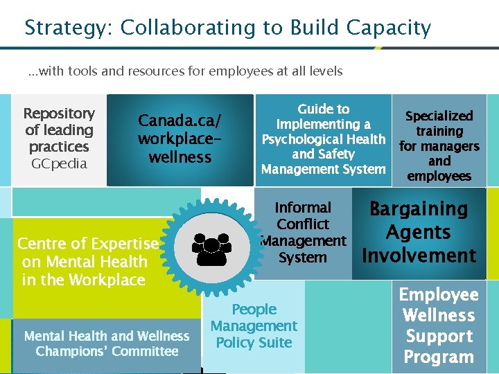 Strategy: Collaborating to Build Capacity …with tools and resources for employees at all levels