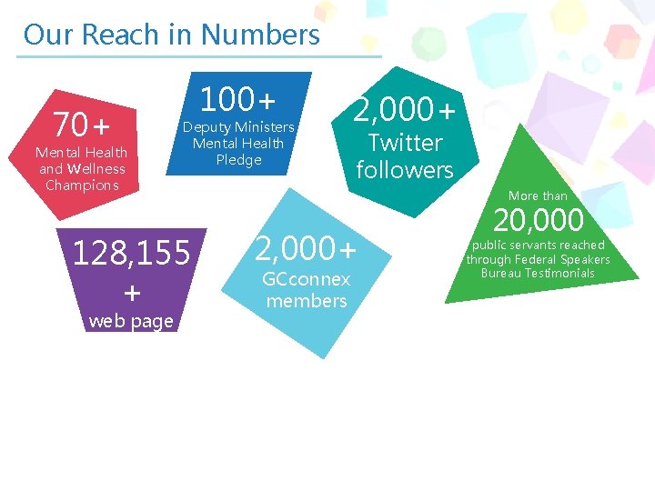 Our Reach in Numbers 70+ Mental Health and Wellness Champions Deputy Ministers Mental Health