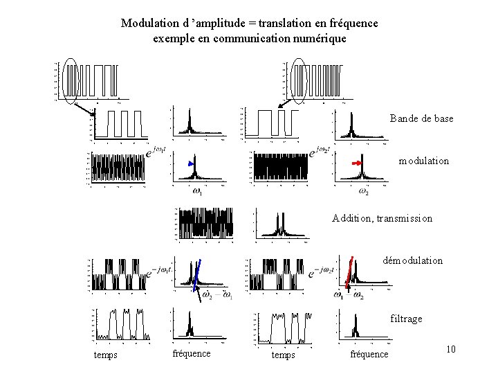 Modulation d ’amplitude = translation en fréquence exemple en communication numérique 1. 2 0.