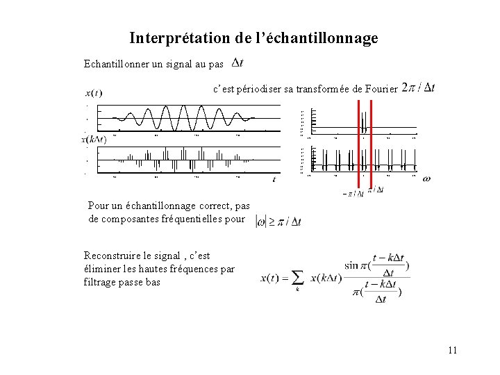 Interprétation de l’échantillonnage Echantillonner un signal au pas c’est périodiser sa transformée de Fourier