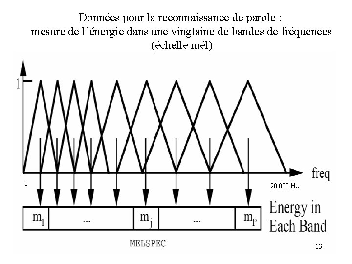 Données pour la reconnaissance de parole : mesure de l’énergie dans une vingtaine de