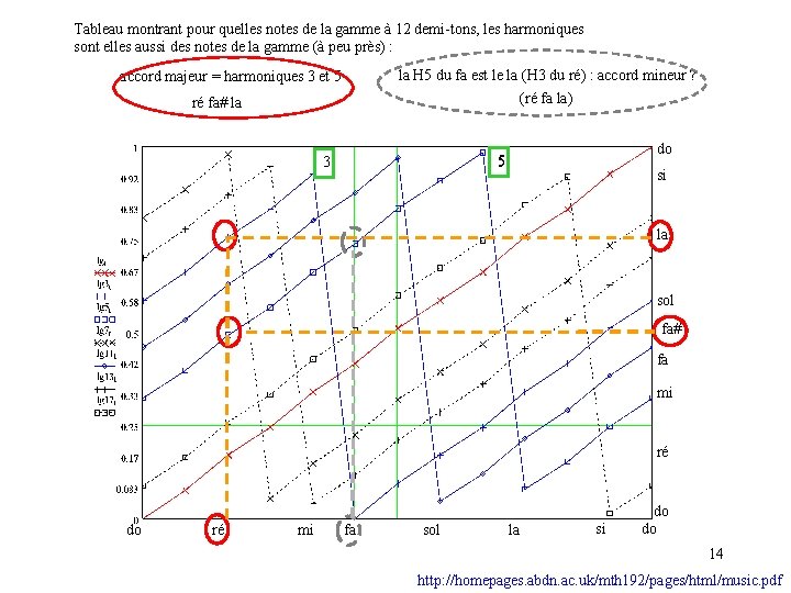 Tableau montrant pour quelles notes de la gamme à 12 demi-tons, les harmoniques sont