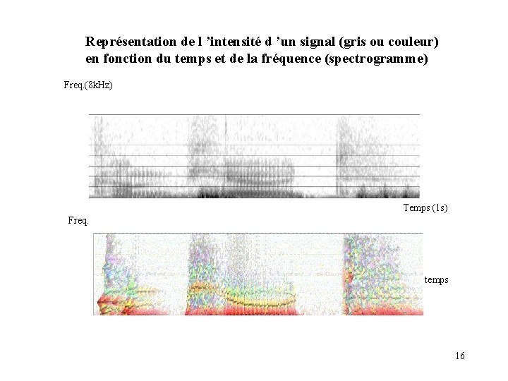 Représentation de l ’intensité d ’un signal (gris ou couleur) en fonction du temps