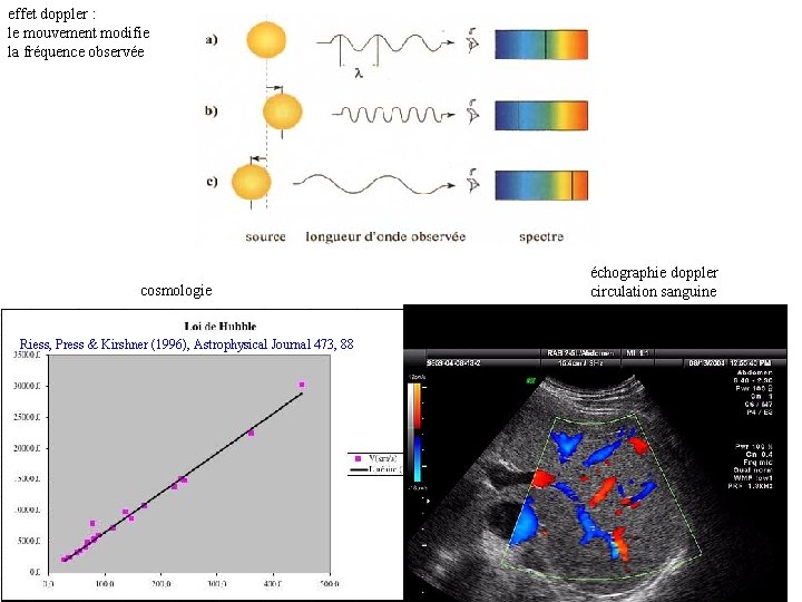 effet doppler : le mouvement modifie la fréquence observée cosmologie échographie doppler circulation sanguine