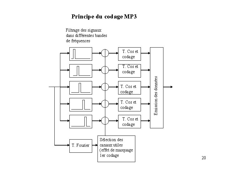 Principe du codage MP 3 Filtrage des signaux dans différentes bandes de fréquences T.