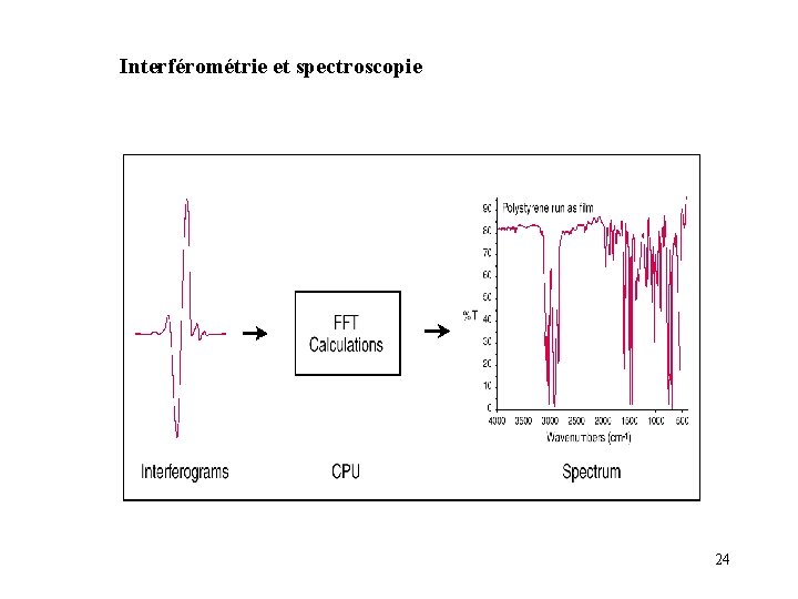 Interférométrie et spectroscopie 24 