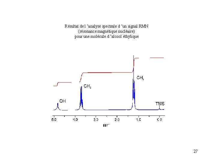 Résultat de l ’analyse spectrale d ’un signal RMN (résonance magnétique nucléaire) pour une
