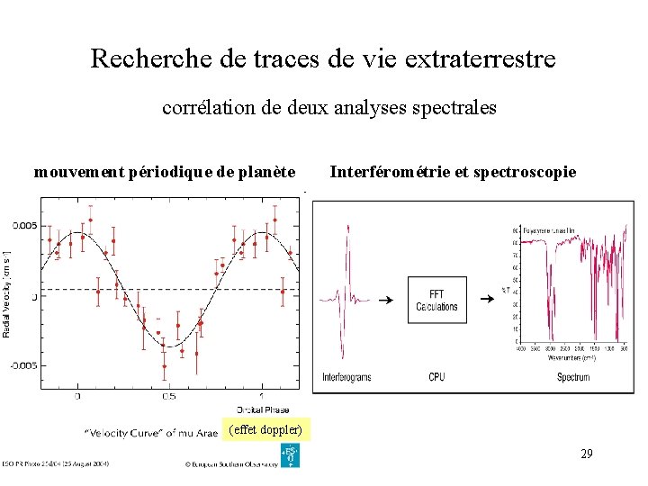 Recherche de traces de vie extraterrestre corrélation de deux analyses spectrales mouvement périodique de