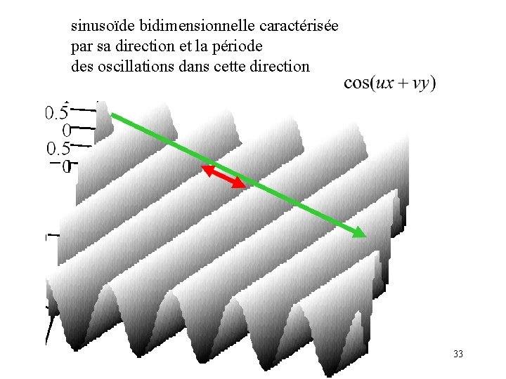 sinusoïde bidimensionnelle caractérisée par sa direction et la période des oscillations dans cette direction