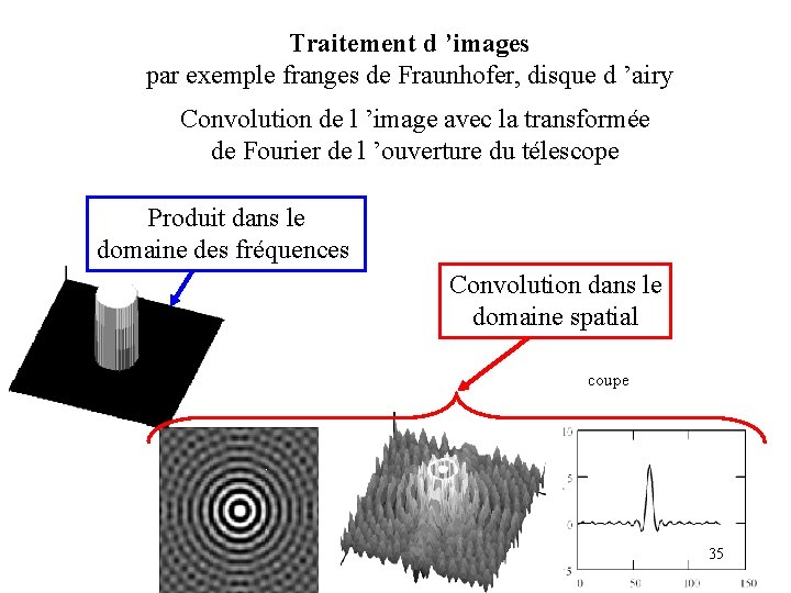 Traitement d ’images par exemple franges de Fraunhofer, disque d ’airy Convolution de l