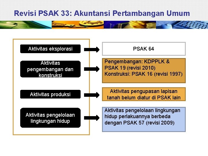 Revisi PSAK 33: Akuntansi Pertambangan Umum Aktivitas eksplorasi PSAK 64 Aktivitas pengembangan dan konstruksi