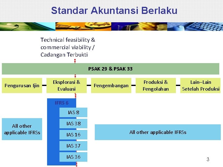 Standar Akuntansi Berlaku Technical feasibility & commercial viability / Cadangan Terbukti PSAK 29 &