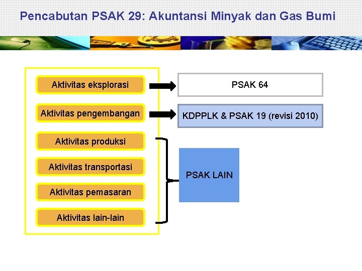 Pencabutan PSAK 29: Akuntansi Minyak dan Gas Bumi Aktivitas eksplorasi PSAK 64 Aktivitas pengembangan