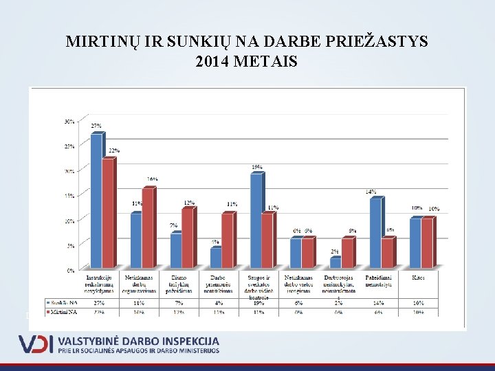 MIRTINŲ IR SUNKIŲ NA DARBE PRIEŽASTYS 2014 METAIS Duomenys 2014 gruodžio 8 d. 