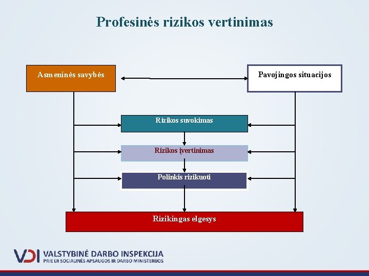 Profesinės rizikos vertinimas Asmeninės savybės Pavojingos situacijos Rizikos suvokimas Rizikos įvertinimas Polinkis rizikuoti Rizikingas