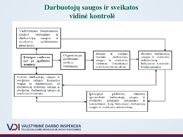 Darbuotojų saugos ir sveikatos vidinė kontrolė 