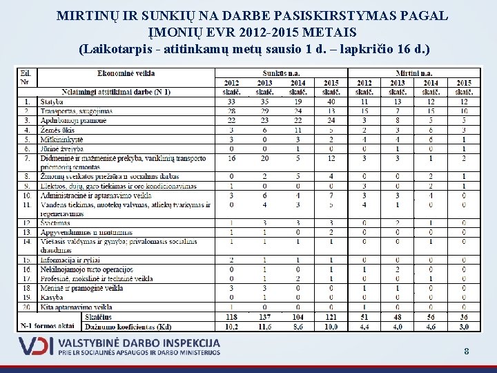 MIRTINŲ IR SUNKIŲ NA DARBE PASISKIRSTYMAS PAGAL ĮMONIŲ EVR 2012 -2015 METAIS (Laikotarpis -