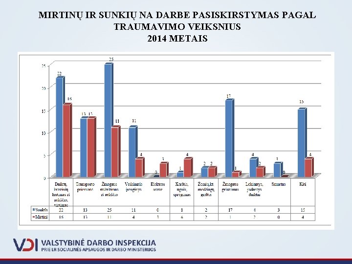 MIRTINŲ IR SUNKIŲ NA DARBE PASISKIRSTYMAS PAGAL TRAUMAVIMO VEIKSNIUS 2014 METAIS Duomenys 2014 gruodžio