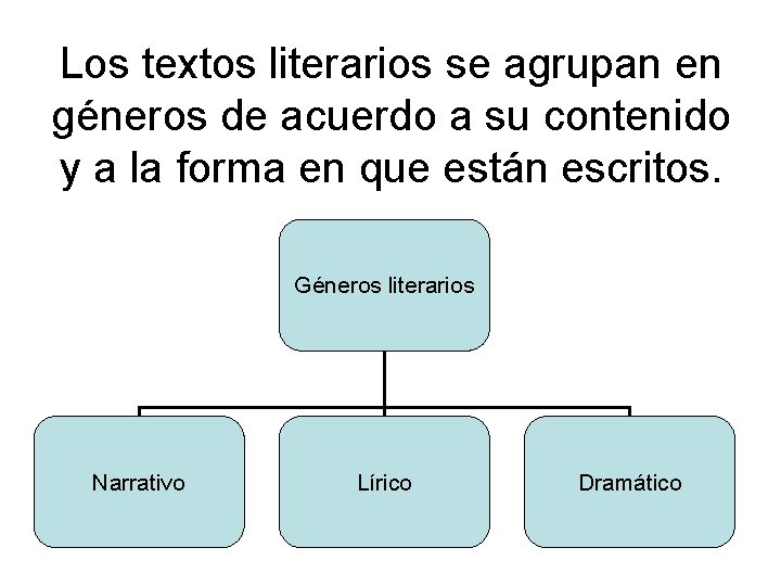 Los textos literarios se agrupan en géneros de acuerdo a su contenido y a