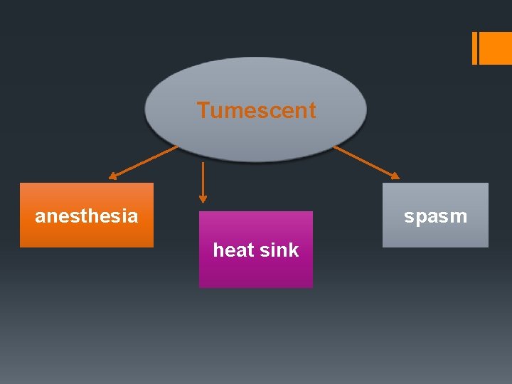 Tumescent anesthesia spasm heat sink 