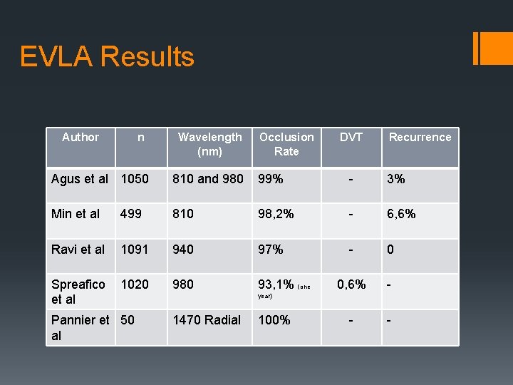 EVLA Results Author n Wavelength (nm) Occlusion Rate DVT Recurrence Agus et al 1050