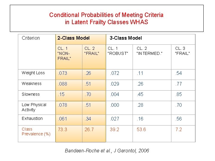 Conditional Probabilities of Meeting Criteria in Latent Frailty Classes WHAS Criterion 2 -Class Model