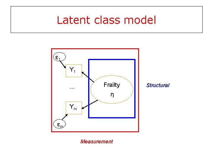 Latent class model ε 1 Y 1 … Frailty η Ym εm Measurement Structural