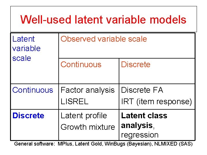 Well-used latent variable models Latent variable scale Observed variable scale Continuous Discrete Continuous Factor