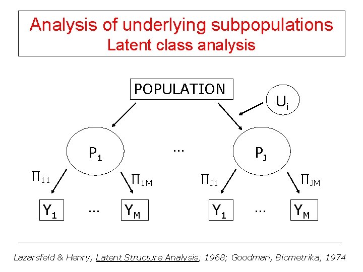 Analysis of underlying subpopulations Latent class analysis POPULATION … P 1 ∏ 11 Y