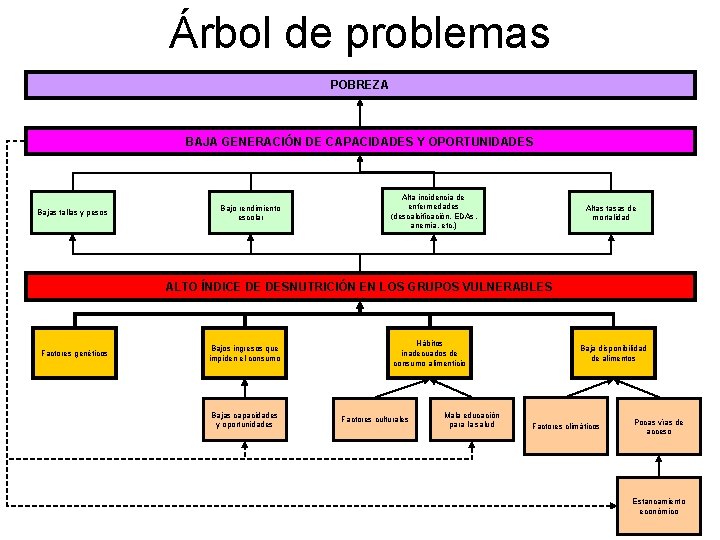 Árbol de problemas POBREZA BAJA GENERACIÓN DE CAPACIDADES Y OPORTUNIDADES Bajas tallas y pesos