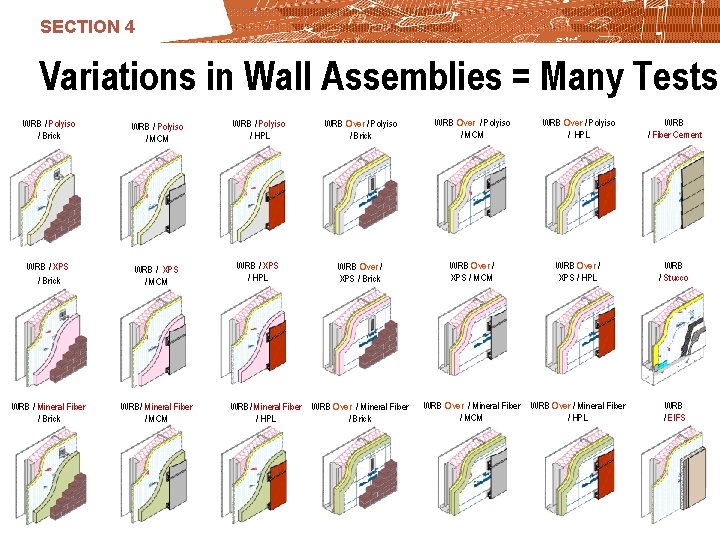 SECTION 4 Variations in Wall Assemblies = Many Tests WRB / Polyiso / Brick