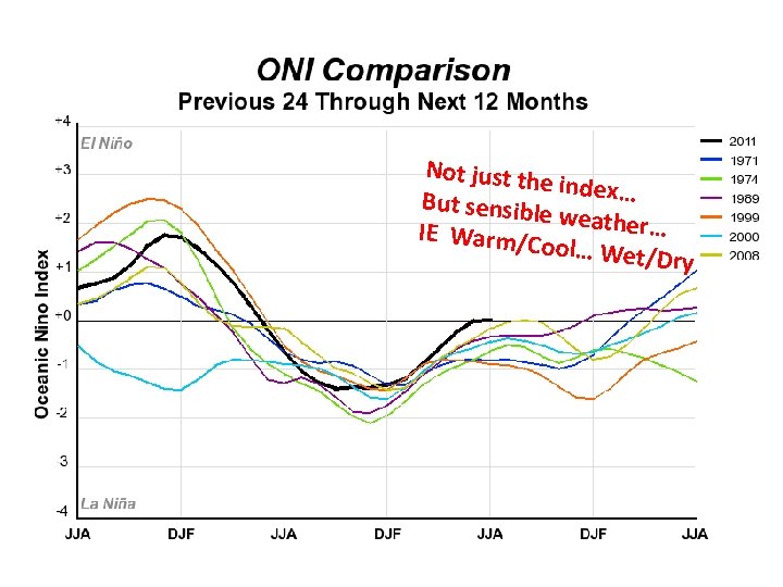 Not just th e index… But sensibl e weather… IE Warm/C ool… Wet/ Dry