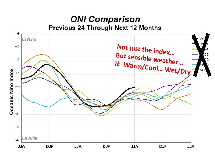 Not just th e index… But sensibl e weather… IE Warm/C ool… Wet/ Dry